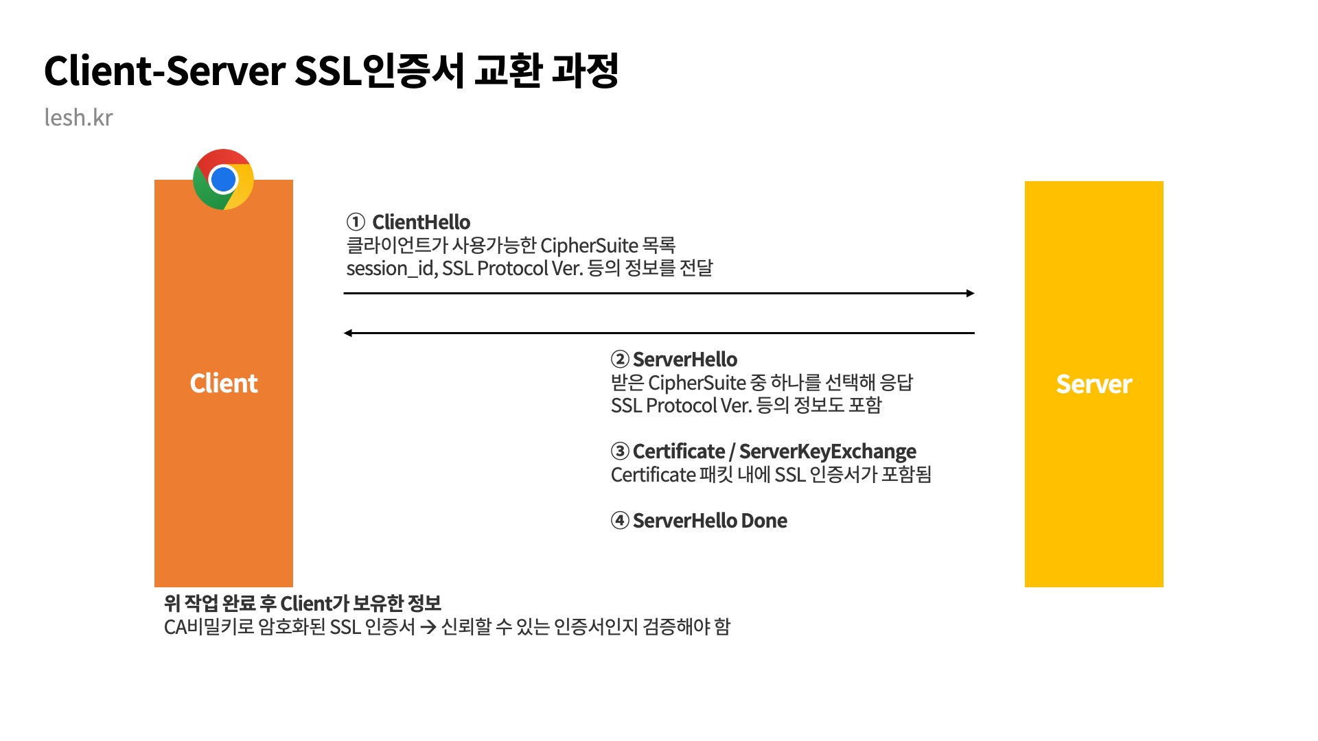 Client-Server SSL인증서 교환 과정