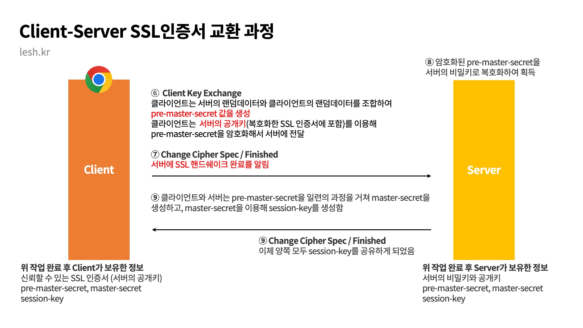 Client-Server SSL인증서 교환 과정
