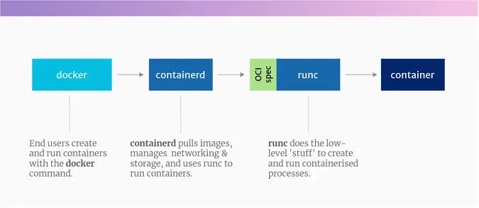 Docker Layer