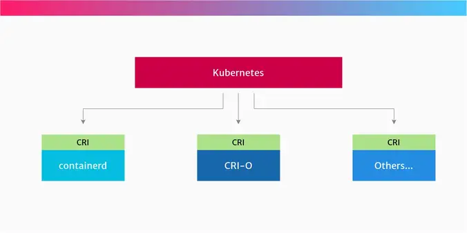 k8s and Container Runtime