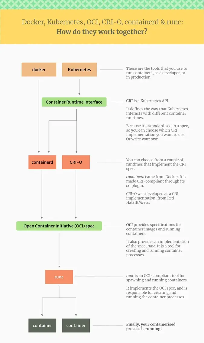 Docker Layer