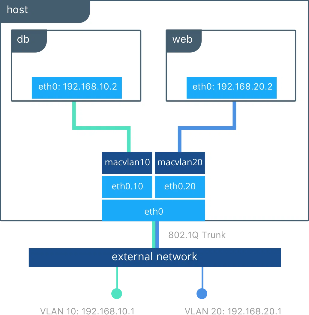 MACVLAN 네트워크